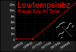 Total Graph of Lowtempslabz