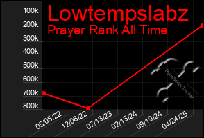 Total Graph of Lowtempslabz