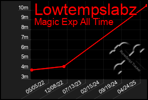 Total Graph of Lowtempslabz