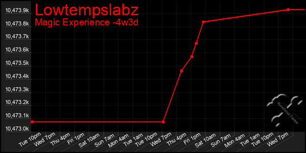 Last 31 Days Graph of Lowtempslabz