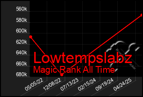 Total Graph of Lowtempslabz