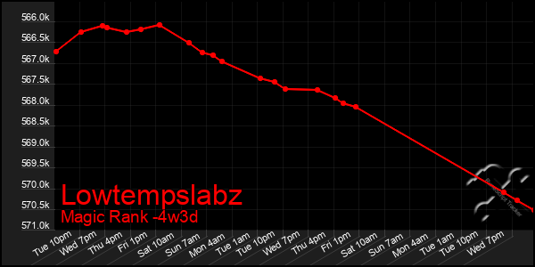 Last 31 Days Graph of Lowtempslabz