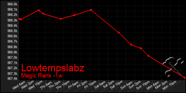 Last 7 Days Graph of Lowtempslabz