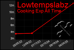 Total Graph of Lowtempslabz