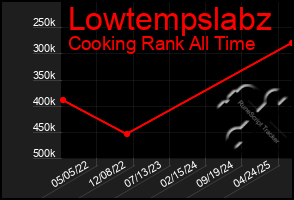 Total Graph of Lowtempslabz