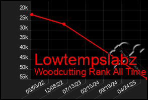 Total Graph of Lowtempslabz