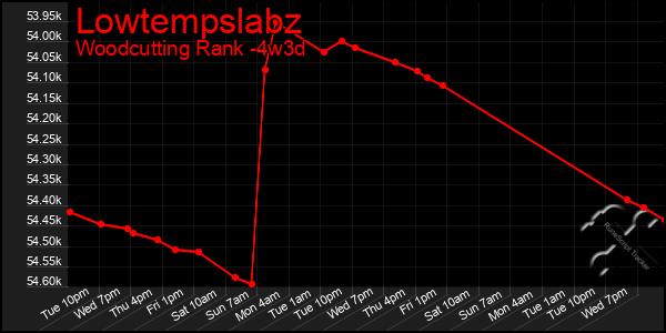 Last 31 Days Graph of Lowtempslabz