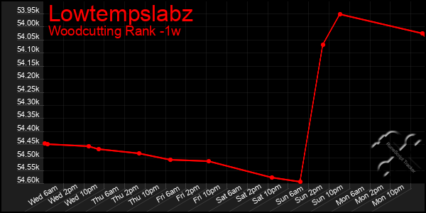 Last 7 Days Graph of Lowtempslabz