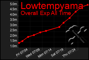 Total Graph of Lowtempyama