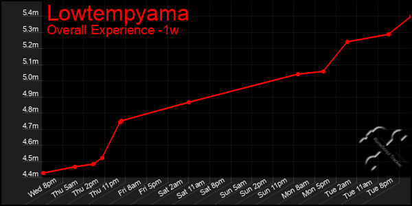 1 Week Graph of Lowtempyama