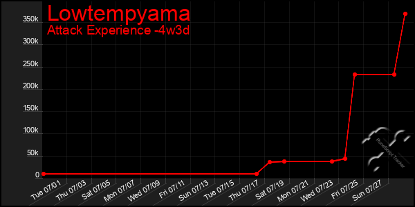 Last 31 Days Graph of Lowtempyama