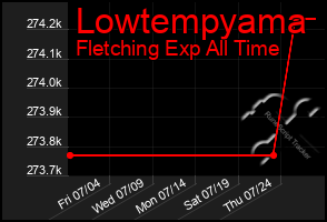 Total Graph of Lowtempyama