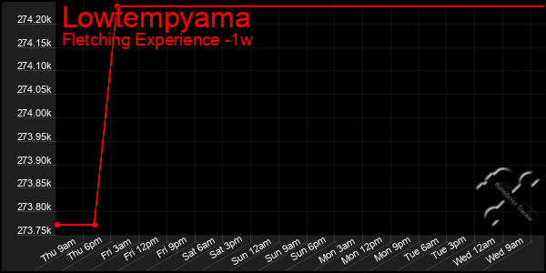 Last 7 Days Graph of Lowtempyama