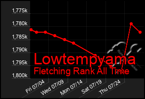 Total Graph of Lowtempyama