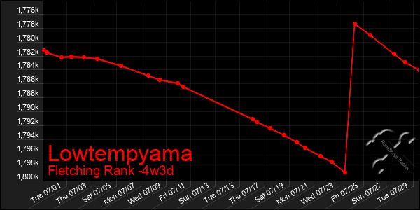 Last 31 Days Graph of Lowtempyama