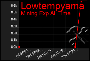 Total Graph of Lowtempyama