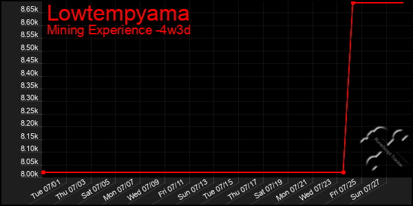 Last 31 Days Graph of Lowtempyama