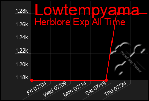 Total Graph of Lowtempyama
