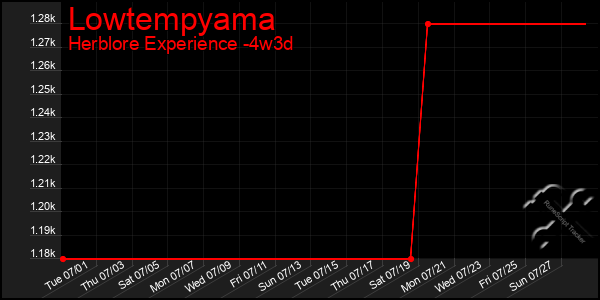 Last 31 Days Graph of Lowtempyama
