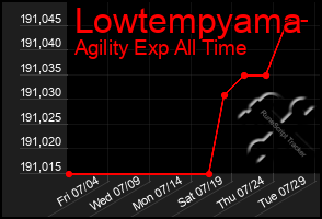 Total Graph of Lowtempyama