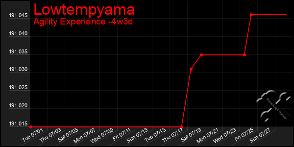 Last 31 Days Graph of Lowtempyama