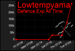 Total Graph of Lowtempyama