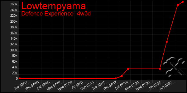 Last 31 Days Graph of Lowtempyama