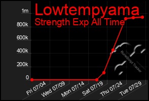 Total Graph of Lowtempyama