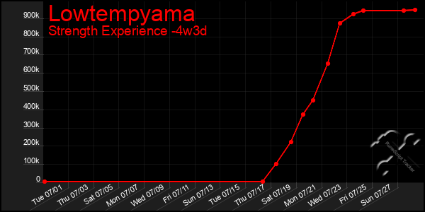 Last 31 Days Graph of Lowtempyama