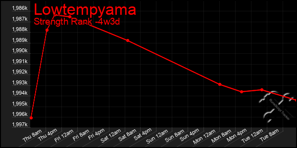 Last 31 Days Graph of Lowtempyama