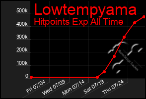 Total Graph of Lowtempyama