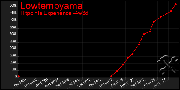 Last 31 Days Graph of Lowtempyama