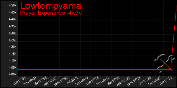 Last 31 Days Graph of Lowtempyama