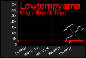 Total Graph of Lowtempyama