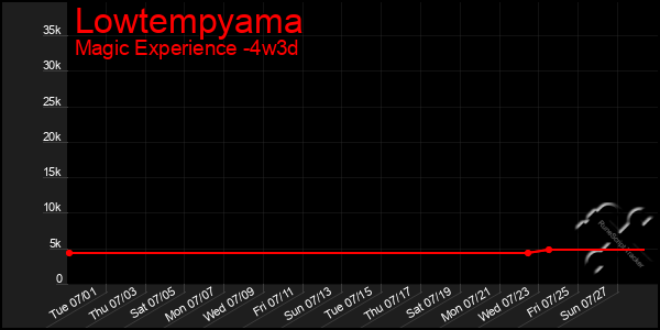 Last 31 Days Graph of Lowtempyama
