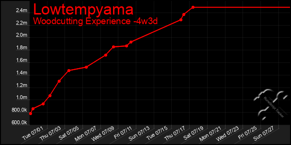 Last 31 Days Graph of Lowtempyama