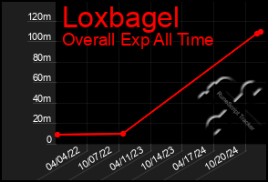 Total Graph of Loxbagel