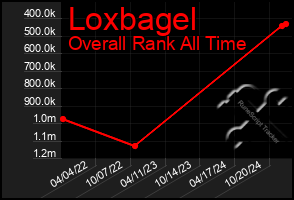 Total Graph of Loxbagel