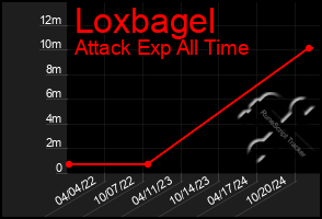 Total Graph of Loxbagel