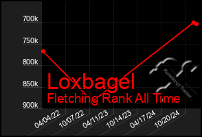 Total Graph of Loxbagel