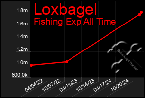 Total Graph of Loxbagel