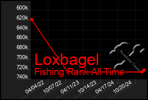 Total Graph of Loxbagel