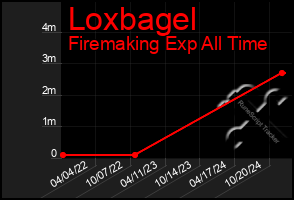 Total Graph of Loxbagel