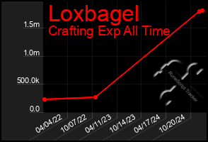 Total Graph of Loxbagel