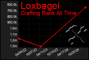 Total Graph of Loxbagel