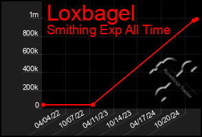 Total Graph of Loxbagel