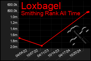 Total Graph of Loxbagel