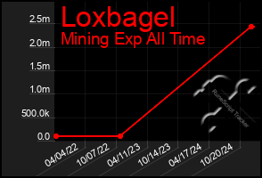 Total Graph of Loxbagel