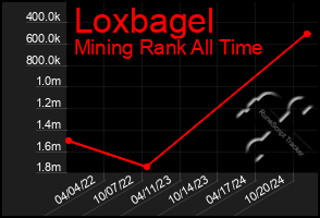 Total Graph of Loxbagel