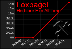 Total Graph of Loxbagel